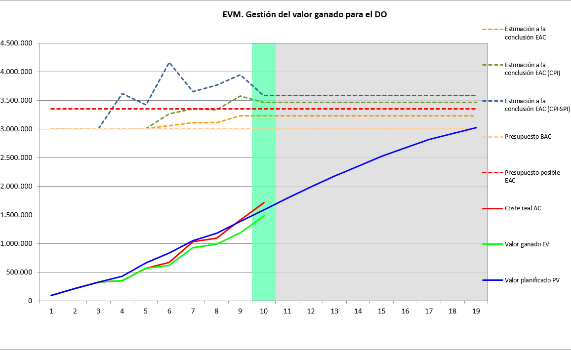 Gestión del valor ganado-Director de obra (Excel)